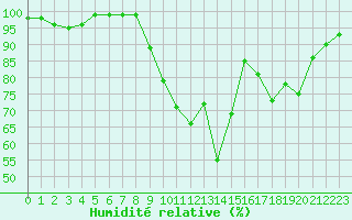 Courbe de l'humidit relative pour Prigueux (24)