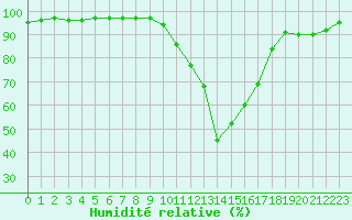 Courbe de l'humidit relative pour Saint-Mdard-d'Aunis (17)