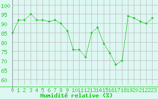 Courbe de l'humidit relative pour Angers-Beaucouz (49)