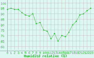 Courbe de l'humidit relative pour Ste (34)
