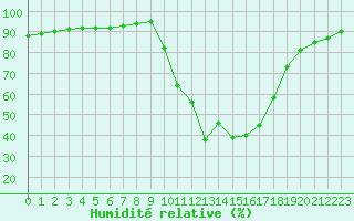 Courbe de l'humidit relative pour Verngues - Hameau de Cazan (13)