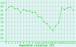 Courbe de l'humidit relative pour Bannay (18)