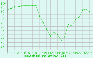 Courbe de l'humidit relative pour Aix-en-Provence (13)