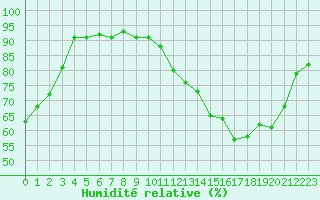 Courbe de l'humidit relative pour Brigueuil (16)