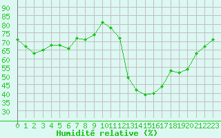 Courbe de l'humidit relative pour Avila - La Colilla (Esp)