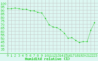 Courbe de l'humidit relative pour Montlimar (26)