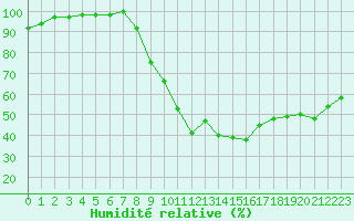 Courbe de l'humidit relative pour Vichy (03)