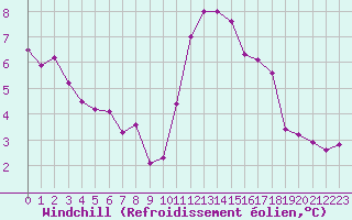 Courbe du refroidissement olien pour Saint-Brieuc (22)