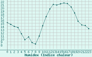 Courbe de l'humidex pour Berson (33)