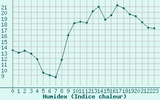 Courbe de l'humidex pour Saint-Nazaire (44)