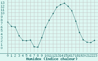 Courbe de l'humidex pour Cernay (86)