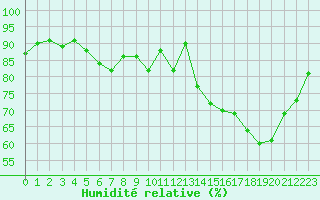 Courbe de l'humidit relative pour Pointe de Socoa (64)