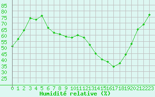 Courbe de l'humidit relative pour Cazaux (33)