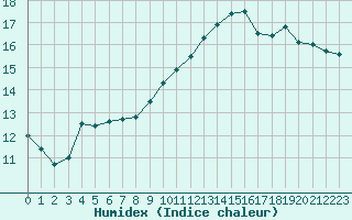 Courbe de l'humidex pour Agen (47)