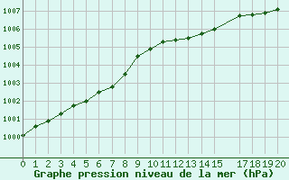 Courbe de la pression atmosphrique pour Estres-la-Campagne (14)