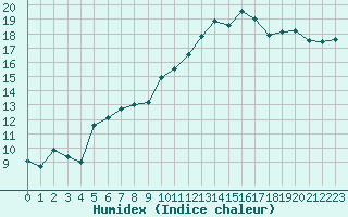 Courbe de l'humidex pour Caix (80)