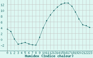 Courbe de l'humidex pour Gourdon (46)