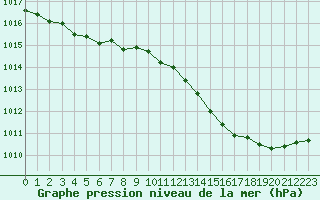 Courbe de la pression atmosphrique pour Grimentz (Sw)