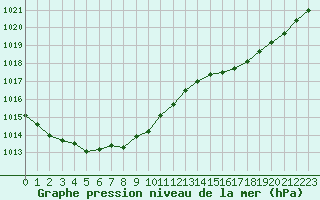 Courbe de la pression atmosphrique pour Lanvoc (29)