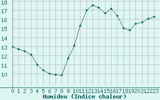 Courbe de l'humidex pour Perpignan Moulin  Vent (66)