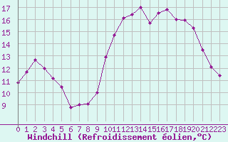 Courbe du refroidissement olien pour Dinard (35)