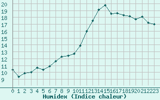 Courbe de l'humidex pour Lamballe (22)