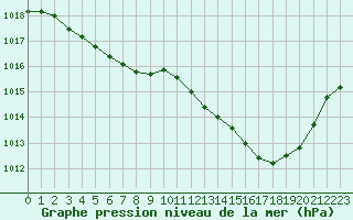 Courbe de la pression atmosphrique pour Orly (91)