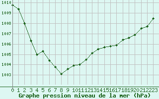 Courbe de la pression atmosphrique pour Ouessant (29)