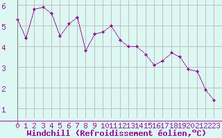 Courbe du refroidissement olien pour Ristolas (05)