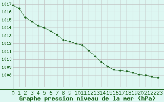 Courbe de la pression atmosphrique pour Grimentz (Sw)