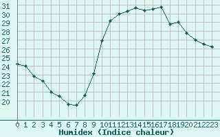 Courbe de l'humidex pour Le Mesnil-Esnard (76)