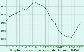 Courbe de la pression atmosphrique pour Lyon - Bron (69)