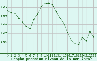 Courbe de la pression atmosphrique pour Brive-Laroche (19)