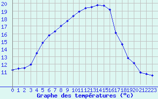 Courbe de tempratures pour Fameck (57)