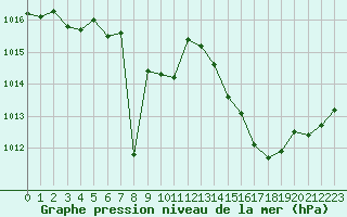 Courbe de la pression atmosphrique pour Puissalicon (34)