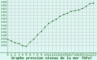 Courbe de la pression atmosphrique pour Ile d