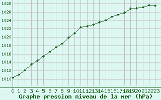 Courbe de la pression atmosphrique pour Remich (Lu)