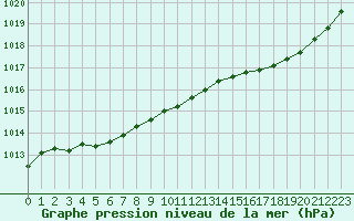 Courbe de la pression atmosphrique pour Nostang (56)