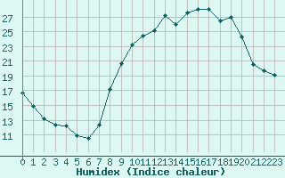 Courbe de l'humidex pour Grenoble/St-Etienne-St-Geoirs (38)