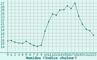 Courbe de l'humidex pour Belfort-Dorans (90)