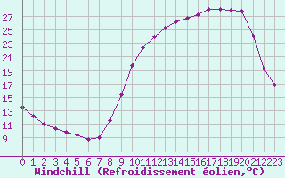 Courbe du refroidissement olien pour Saint-Laurent-du-Pont (38)