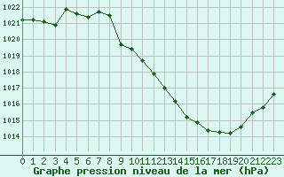 Courbe de la pression atmosphrique pour Rodez (12)