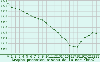 Courbe de la pression atmosphrique pour Anglars St-Flix(12)