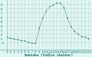 Courbe de l'humidex pour Gap-Sud (05)