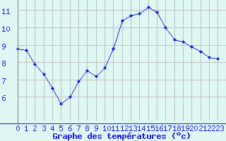 Courbe de tempratures pour Brigueuil (16)