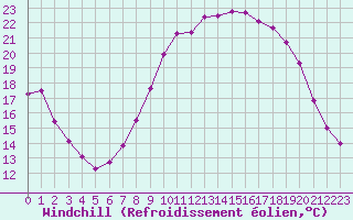 Courbe du refroidissement olien pour Charleville-Mzires (08)
