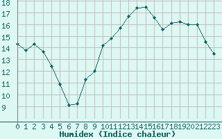 Courbe de l'humidex pour Rmering-ls-Puttelange (57)