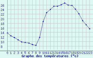 Courbe de tempratures pour Mouilleron-le-Captif (85)