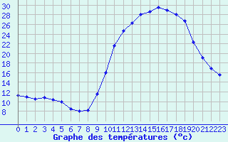 Courbe de tempratures pour Bergerac (24)