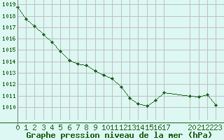 Courbe de la pression atmosphrique pour Sandillon (45)